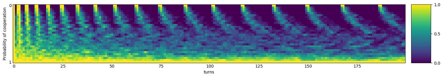 Transitive fingerprint of Gradual