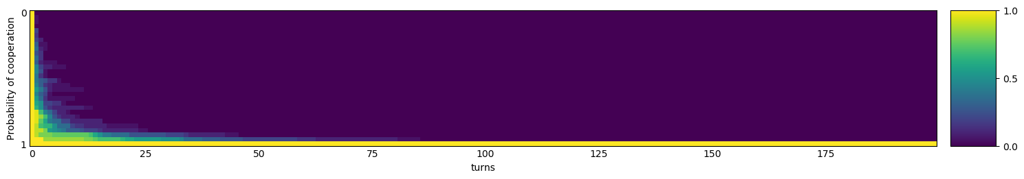 Transitive fingerprint of Grudger