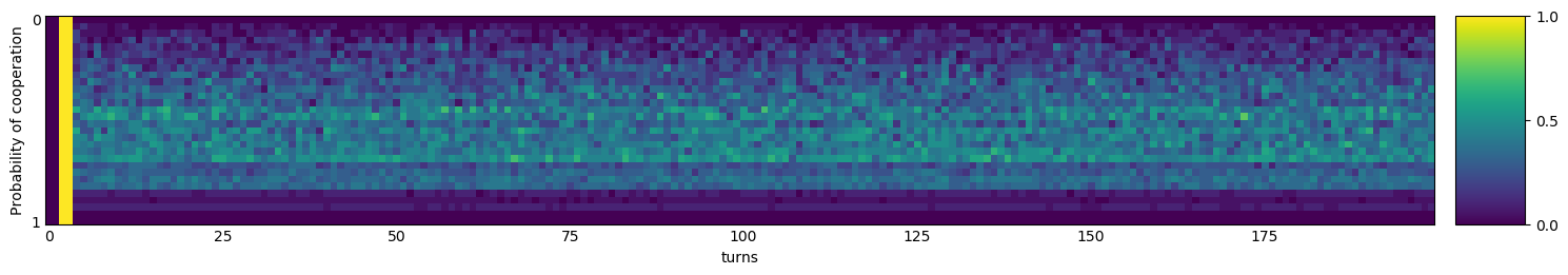 Transitive fingerprint of Hard Prober