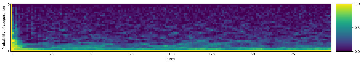 Transitive fingerprint of Inverse Punisher