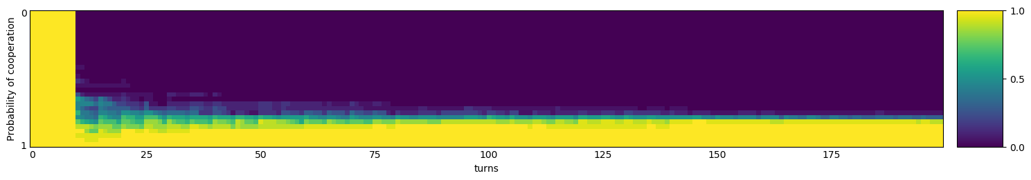 Transitive fingerprint of Level Punisher