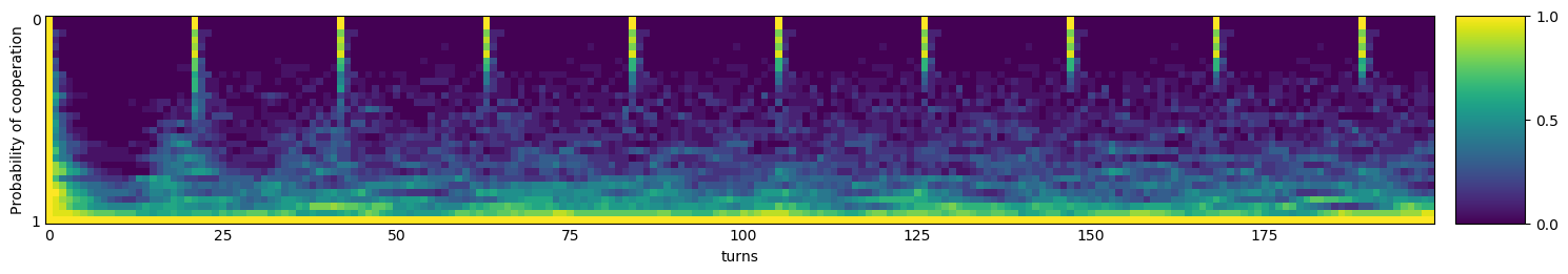 Transitive fingerprint of Limited Retaliate