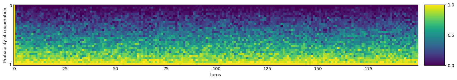 Transitive fingerprint of Meta Majority Memory One