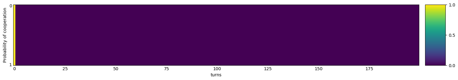 Transitive fingerprint of Meta Winner Memory One