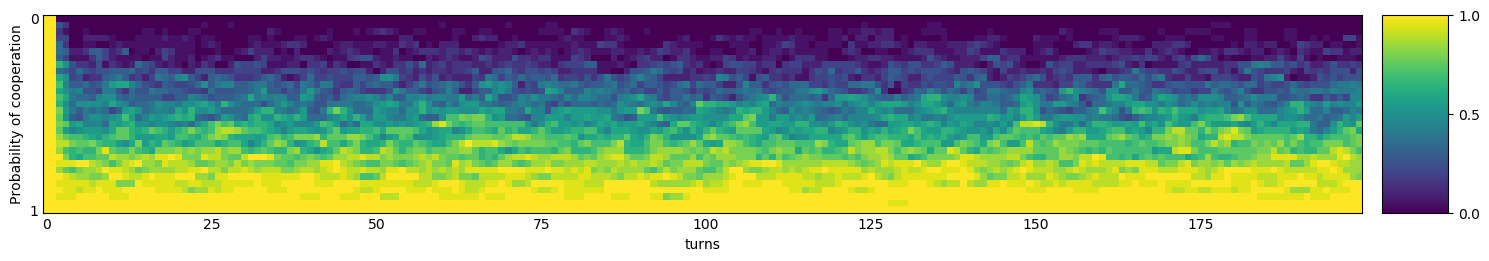 Transitive fingerprint of N Tit(s) For M Tat(s)