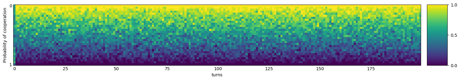 Transitive fingerprint of Negation