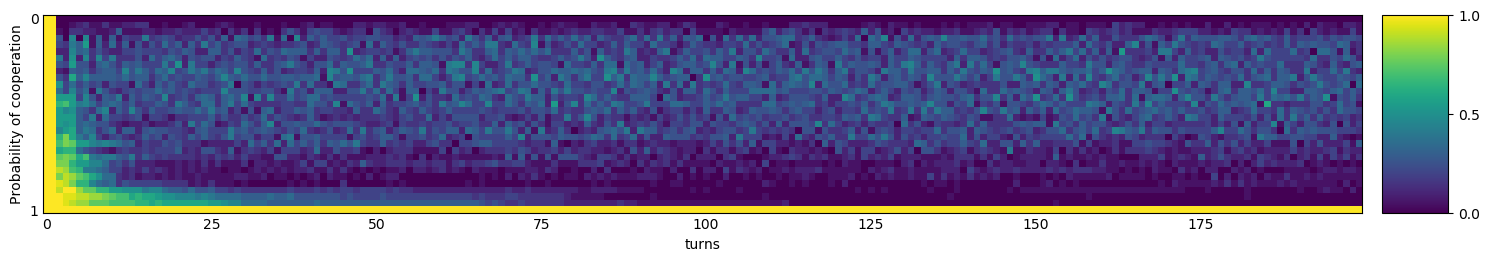 Transitive fingerprint of PSO Gambler 2_2_2