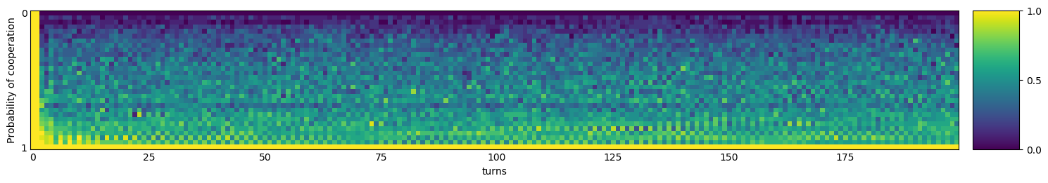 Transitive fingerprint of PSO Gambler 2_2_2 Noise 05