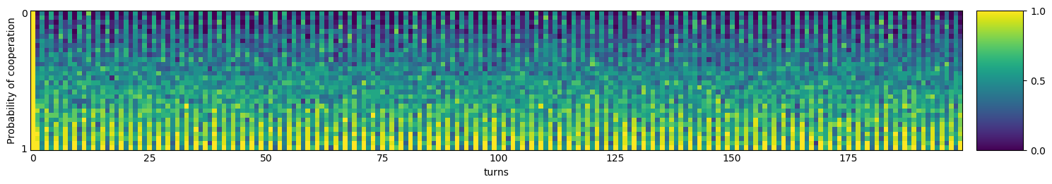 Transitive fingerprint of Random Tit for Tat