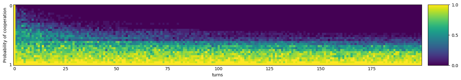 Transitive fingerprint of Resurrection