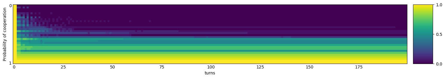 Transitive fingerprint of Revised Downing