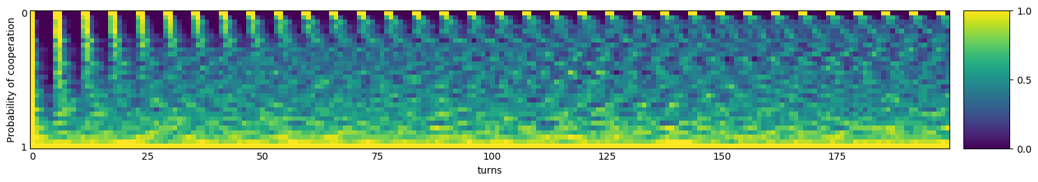 Transitive fingerprint of Soft Grudger