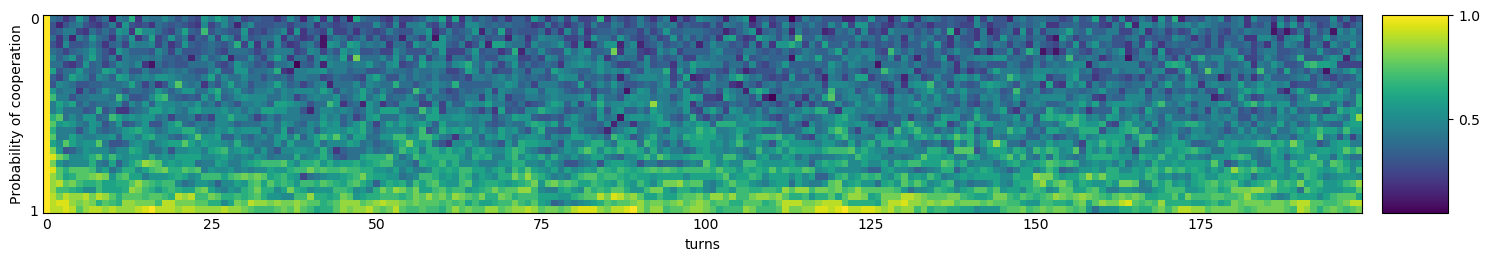 Transitive fingerprint of Stochastic Cooperator