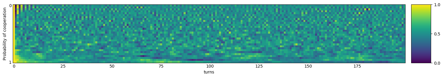 Transitive fingerprint of Stochastic WSLS