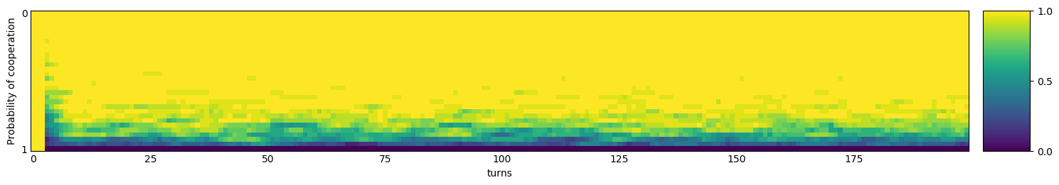 Transitive fingerprint of Tricky Cooperator