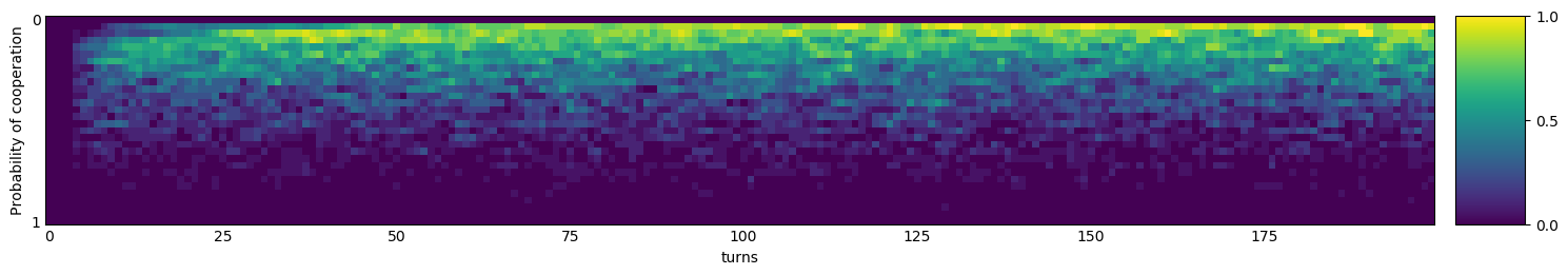 Transitive fingerprint of Tricky Defector