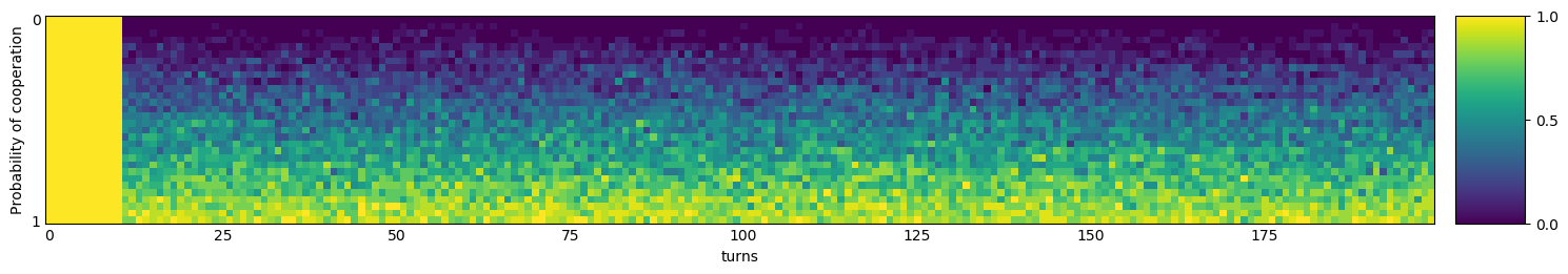 Transitive fingerprint of Tullock