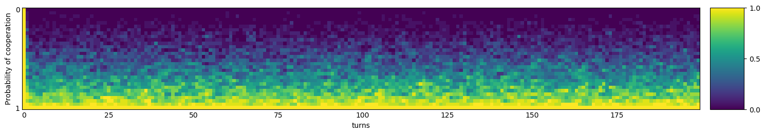 Transitive fingerprint of Two Tits For Tat