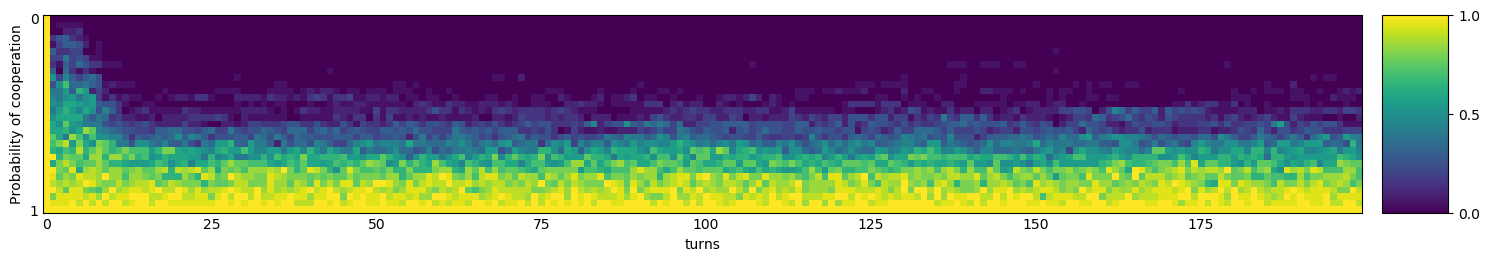 Transitive fingerprint of Weiner