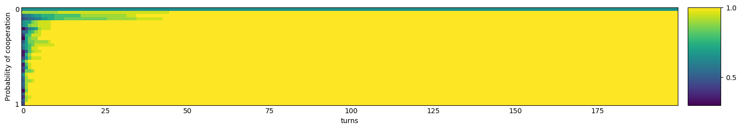 Transitive fingerprint of Willing