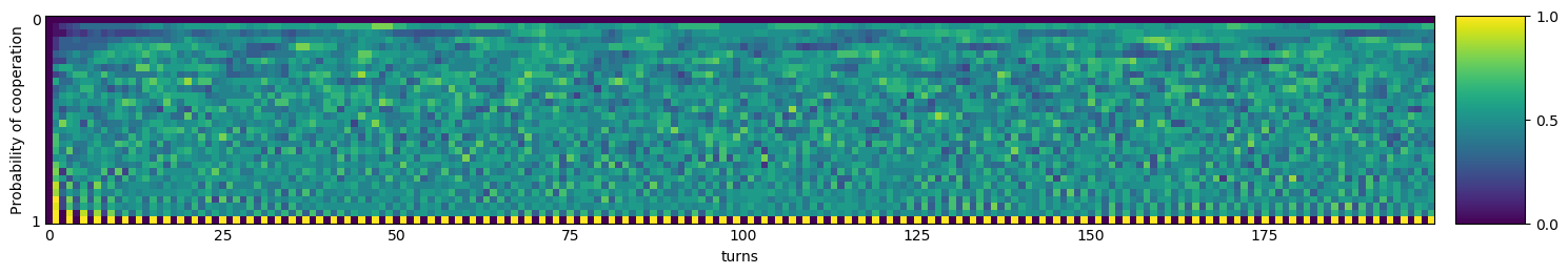 Transitive fingerprint of Win-Shift Lose-Stay