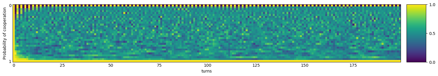 Transitive fingerprint of Win-Stay Lose-Shift