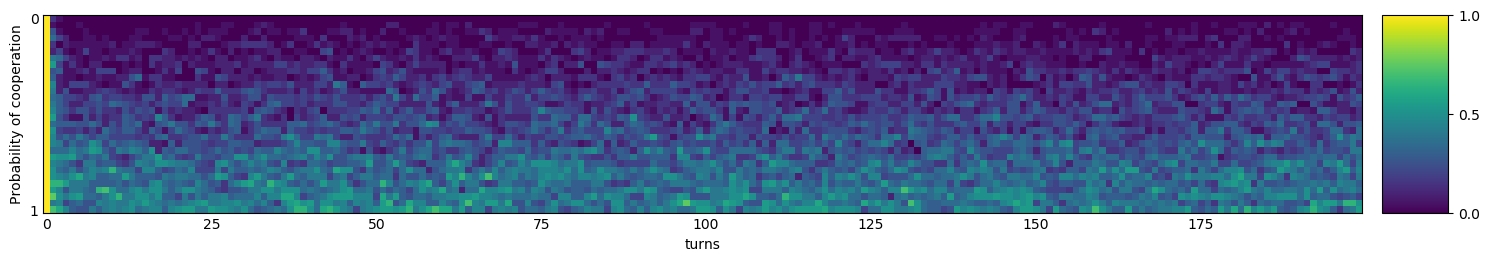 Transitive fingerprint of ZD-Extortion