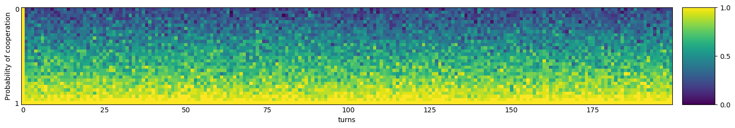 Transitive fingerprint of ZD-GTFT-2