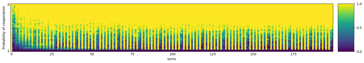 Transitive fingerprint of $e$