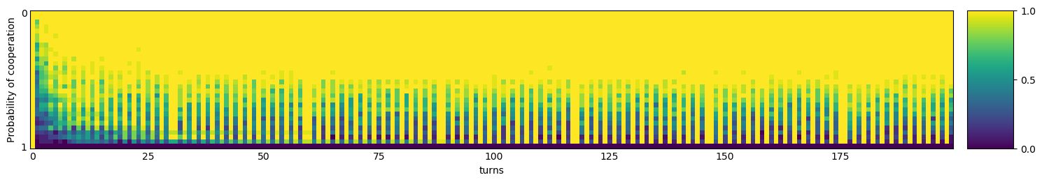 Transitive fingerprint of $\pi$