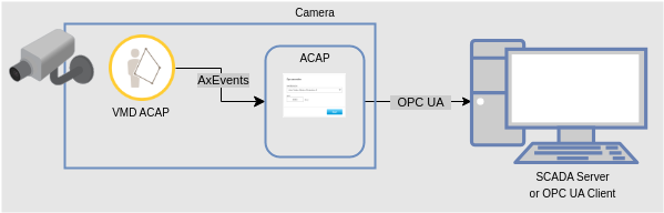 acap architecture