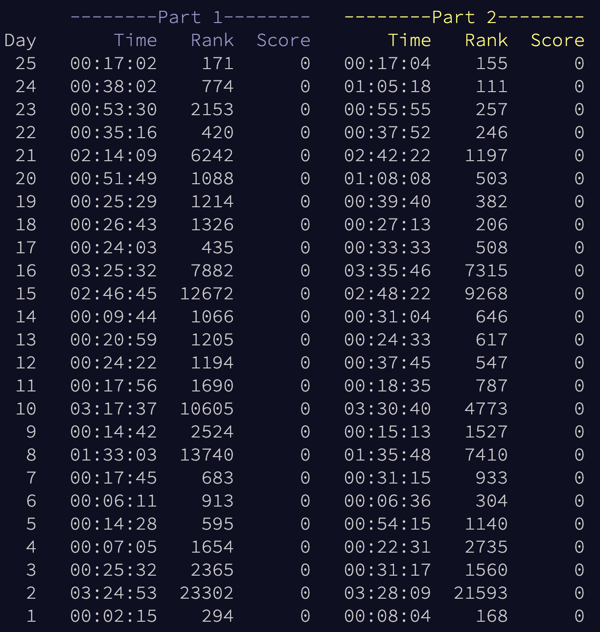 leaderboard