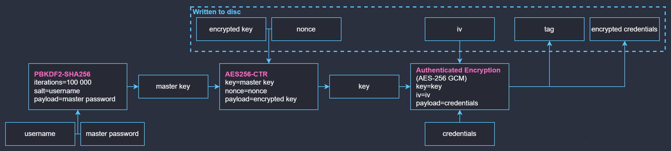 cryptography architecture
