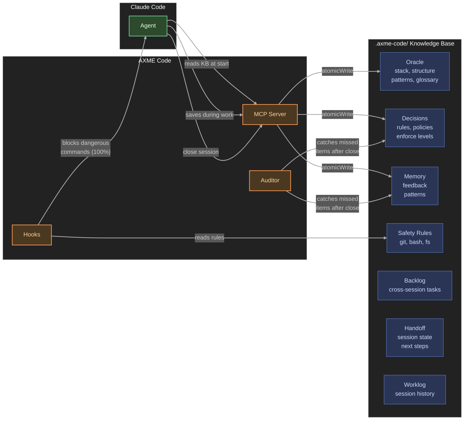 AXME Code Architecture