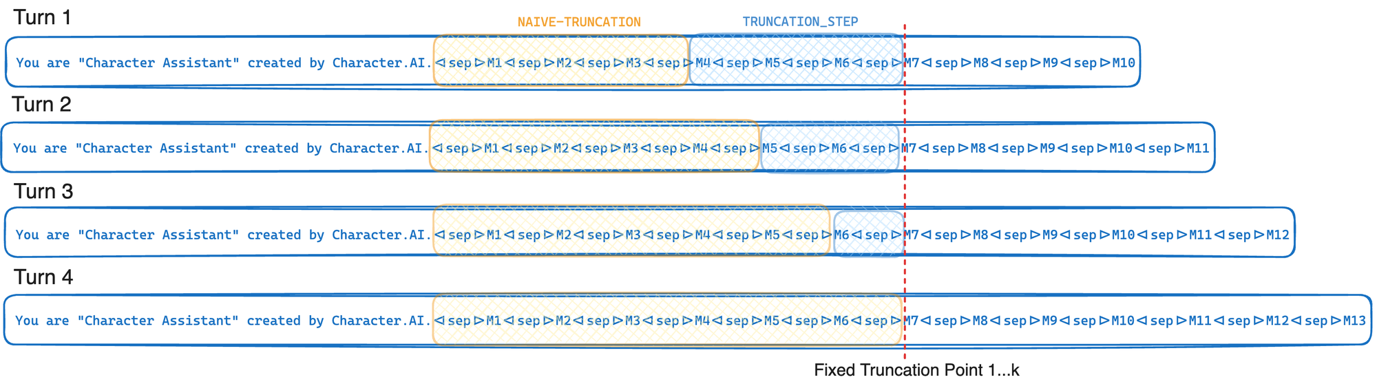 Cache-aware Truncation