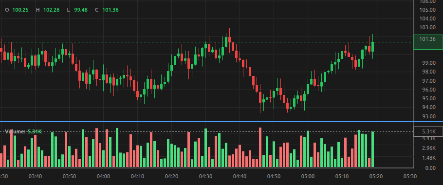 Axon Charts example