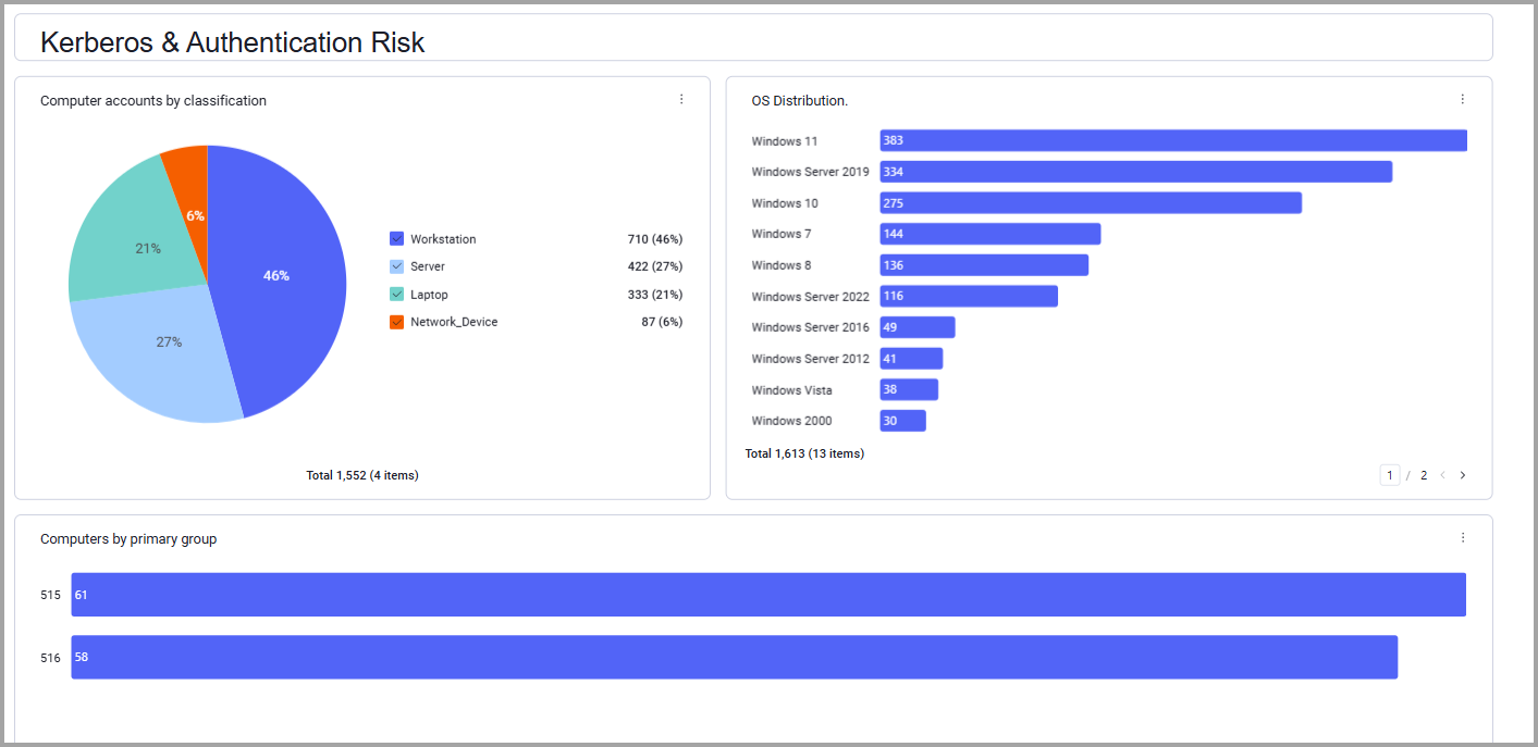 Identity and domain exposures