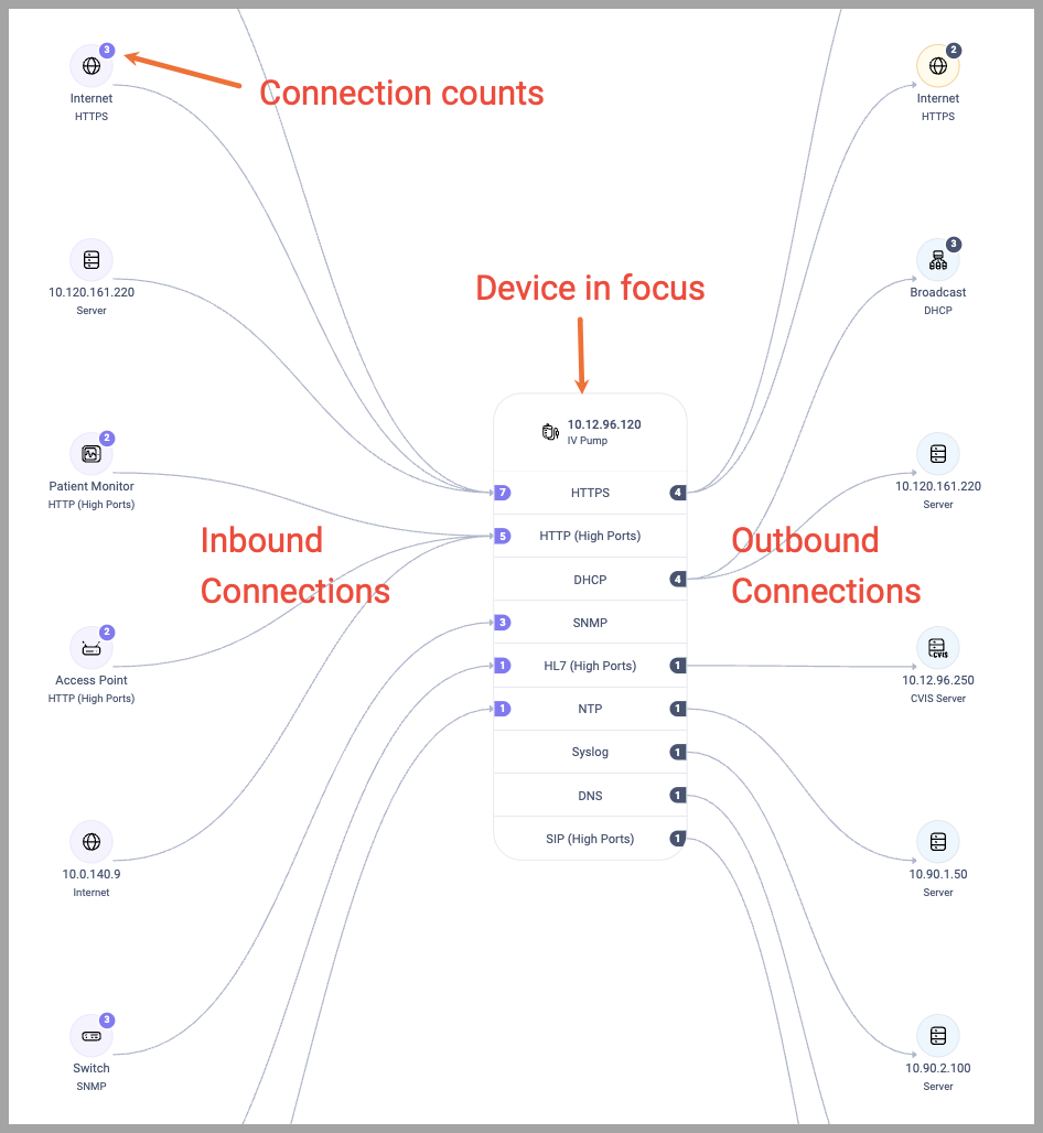 Network Connections Graph Annotated