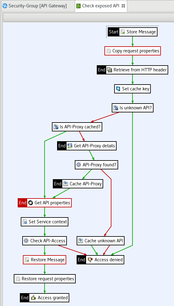 Check the exposed API