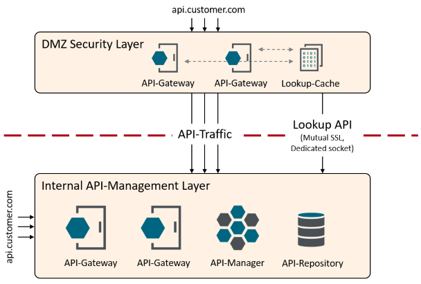 Two-Layer Architecture