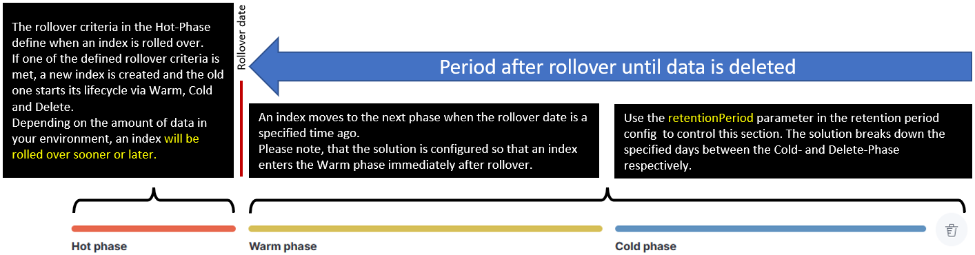 Lifecycle details