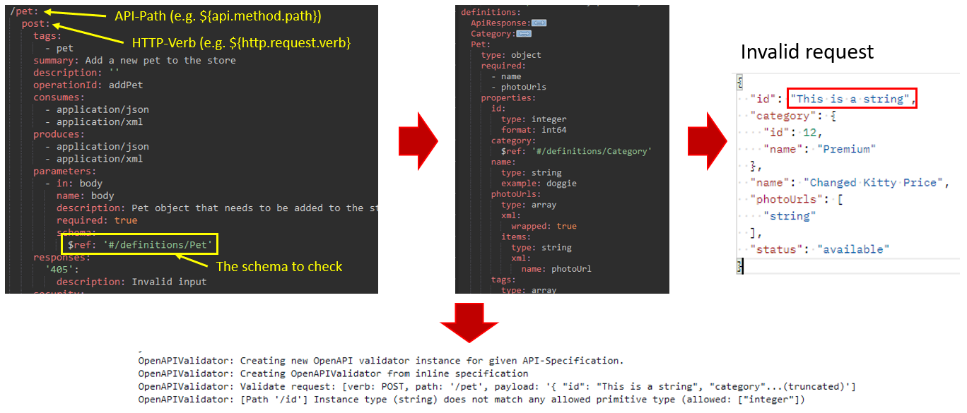 OpenAPI Validation