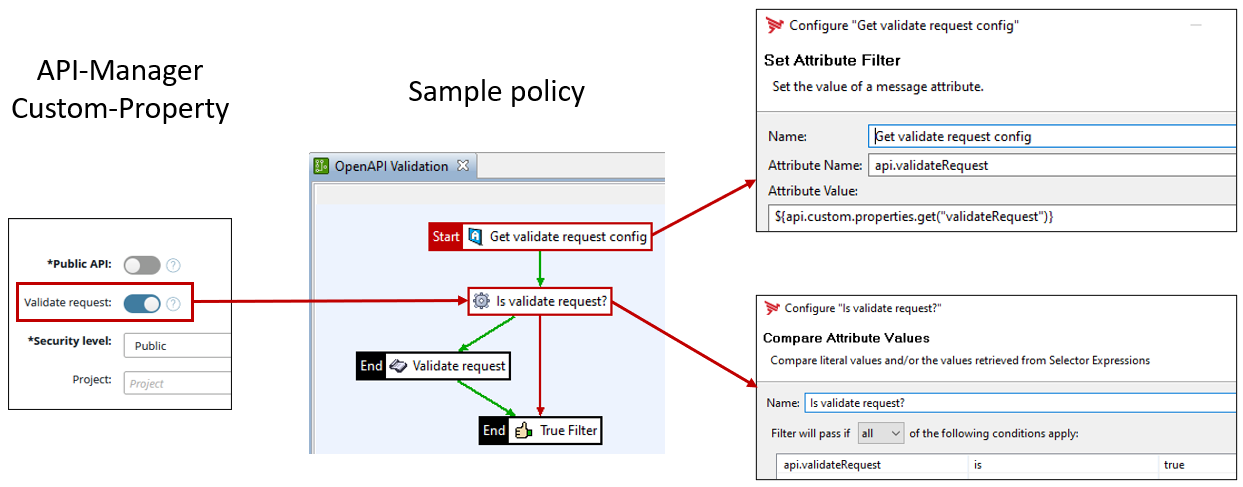 Sample request policy