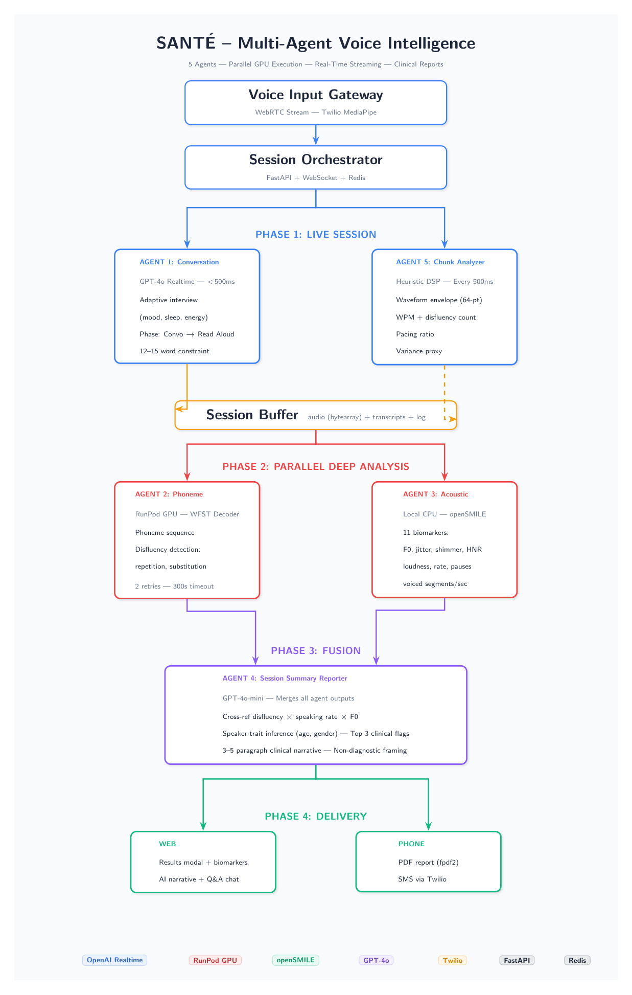 System Architecture