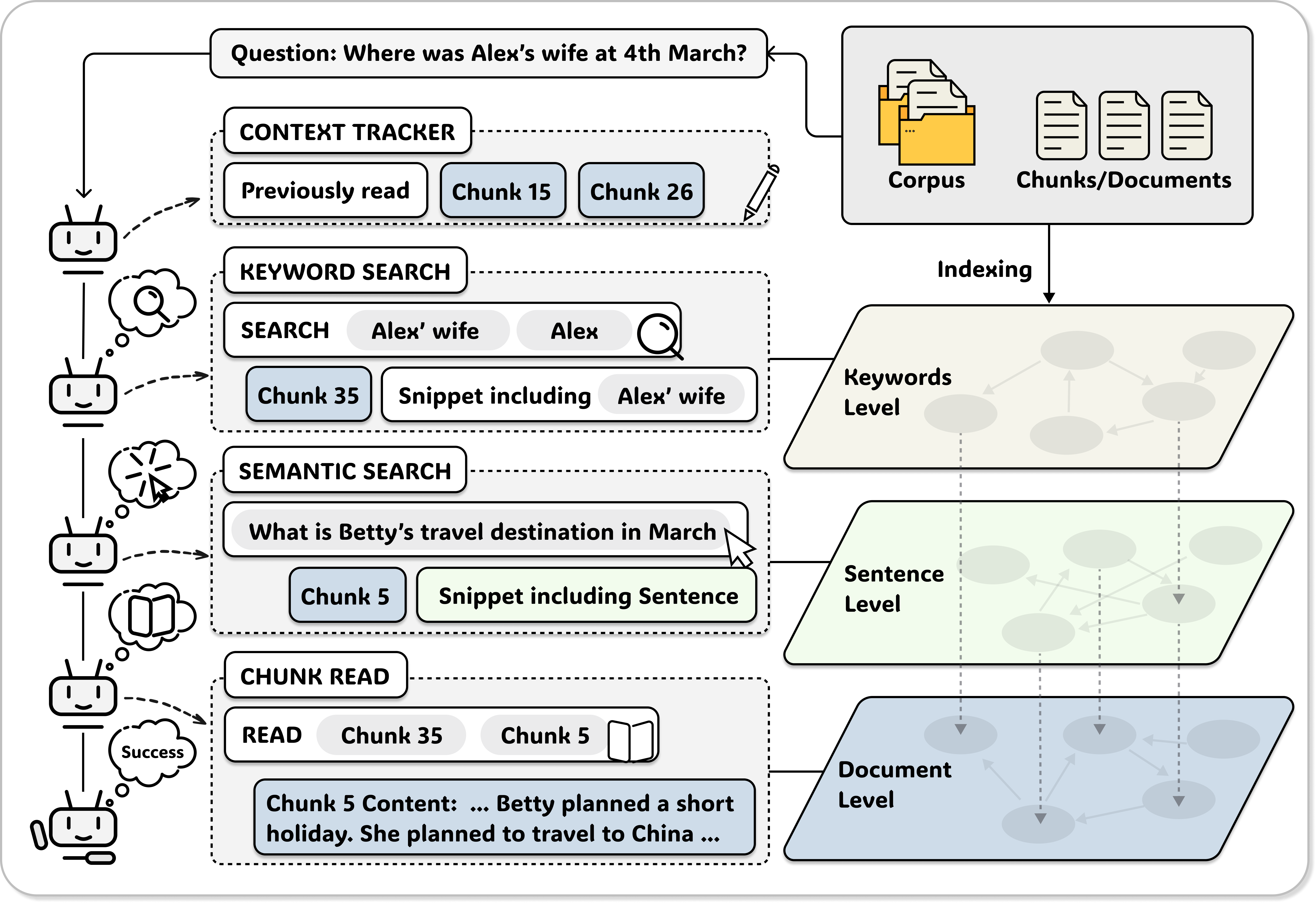 A-RAG Framework