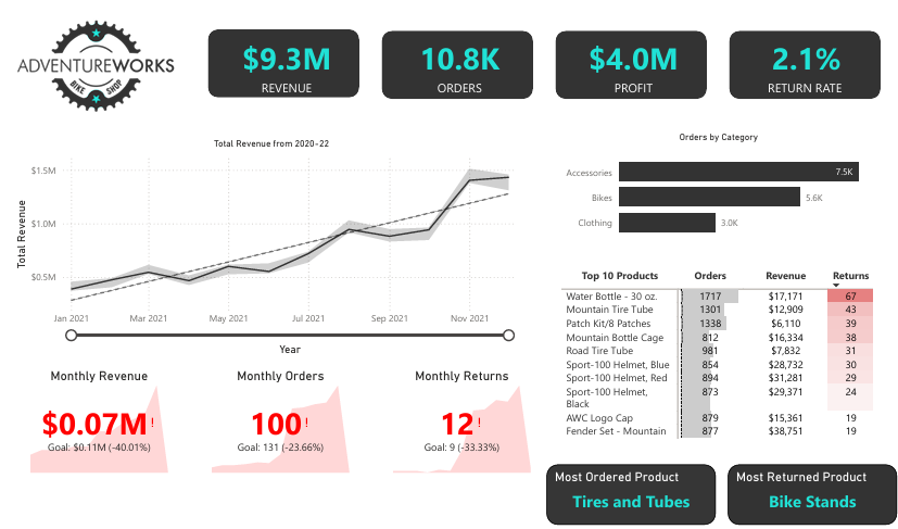 AdventureWorks Sales Dashboard thumbnail