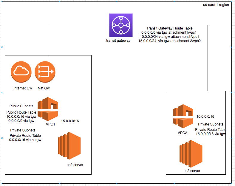 vpc-with-public-and-private-subnet-nat-on-aws-using-terraform-by