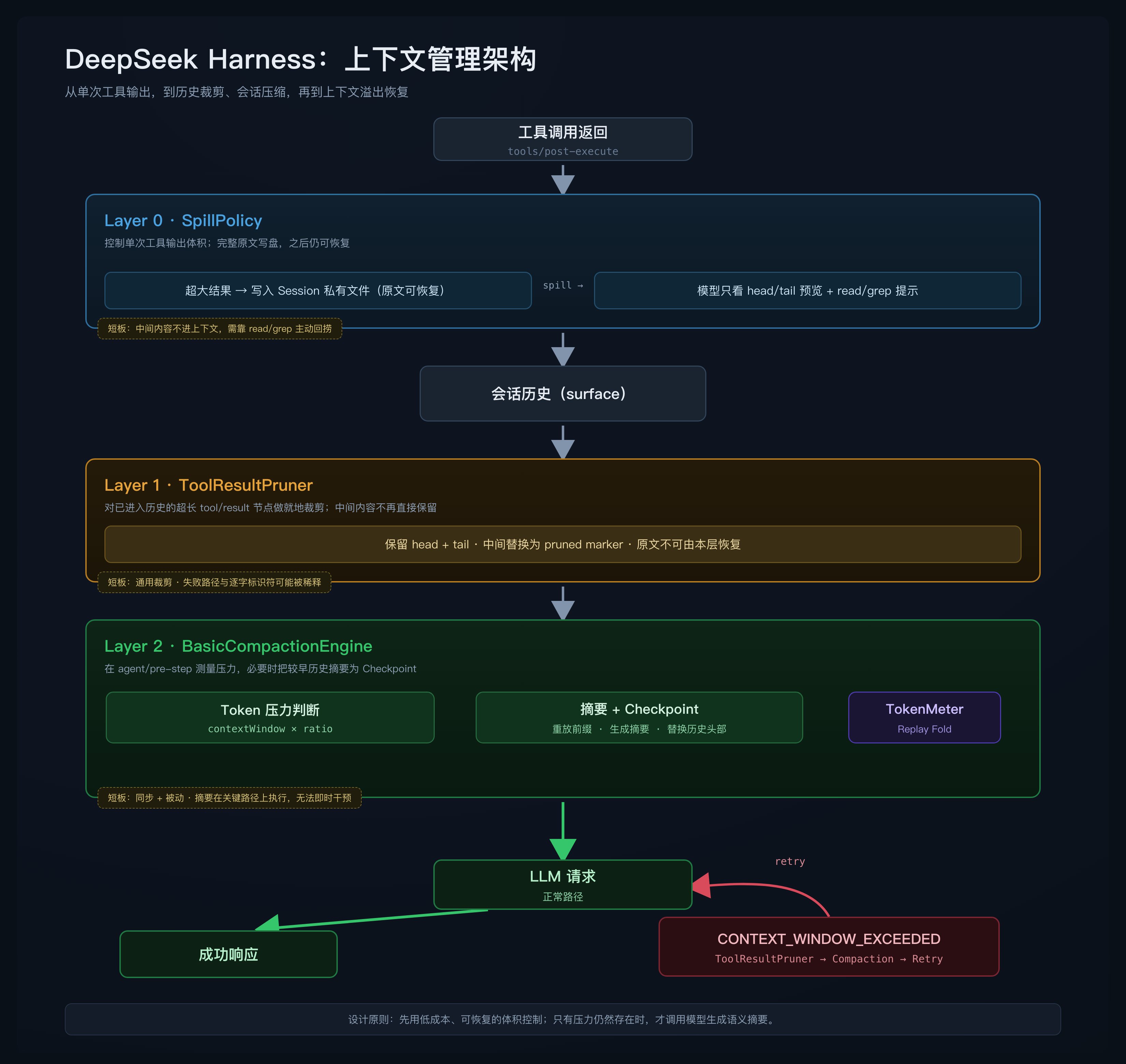 DeepSeek Harness 上下文管理架构