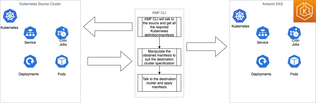 KMF-CLI Logic