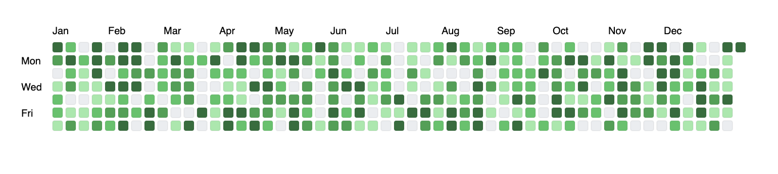 example of github contribution graph in action